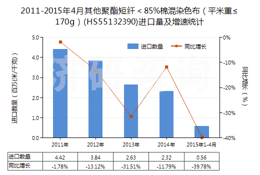 2011-2015年4月其他聚酯短纖＜85%棉混染色布（平米重≤170g）(HS55132390)進(jìn)口量及增速統(tǒng)計(jì)
